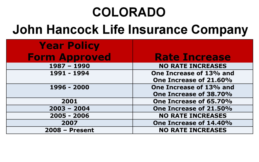 Colorado John Hancock Long-term care insurance rate increase history chart