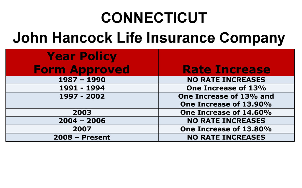 Connecticut John Hancock Long-term care insurance rate increase history chart