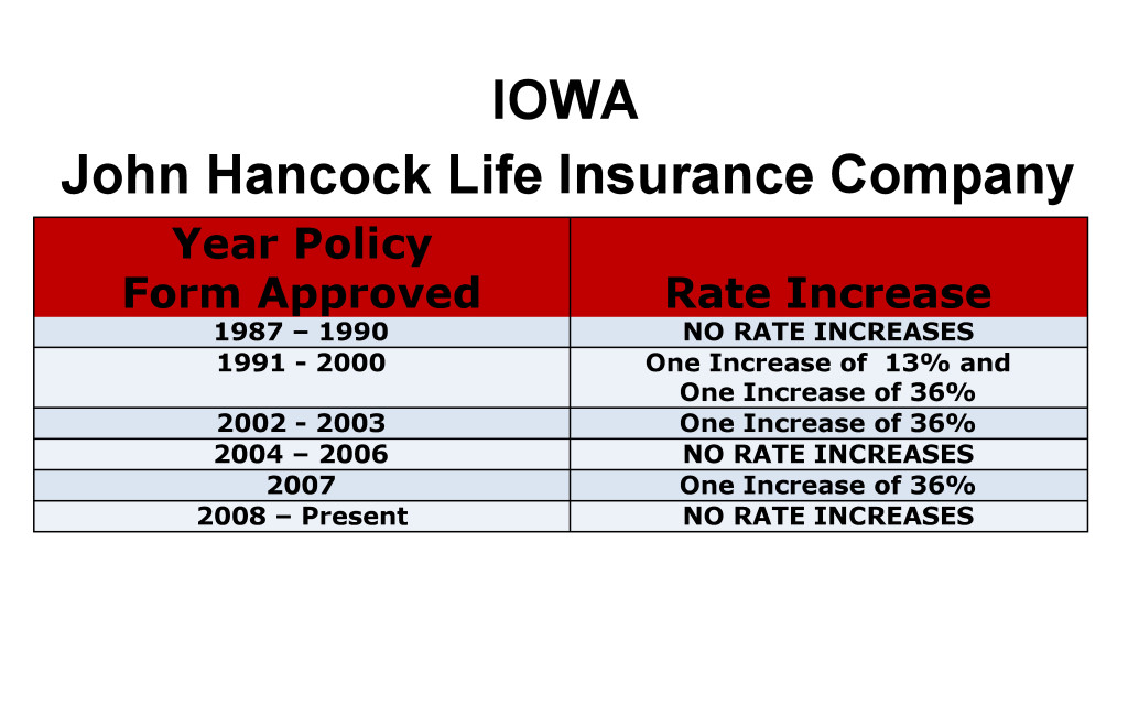 John Hancock Long Term Care Insurance Rate Increases Iowa image