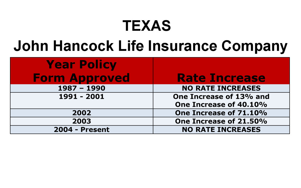 John Hancock Long Term Care Insurance Rate Increases Texas image