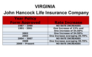 John Hancock Long Term Care Insurance Rate Increases Virginia image