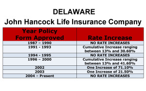 Delaware John Hancock Long-term care insurance rate increase history chart