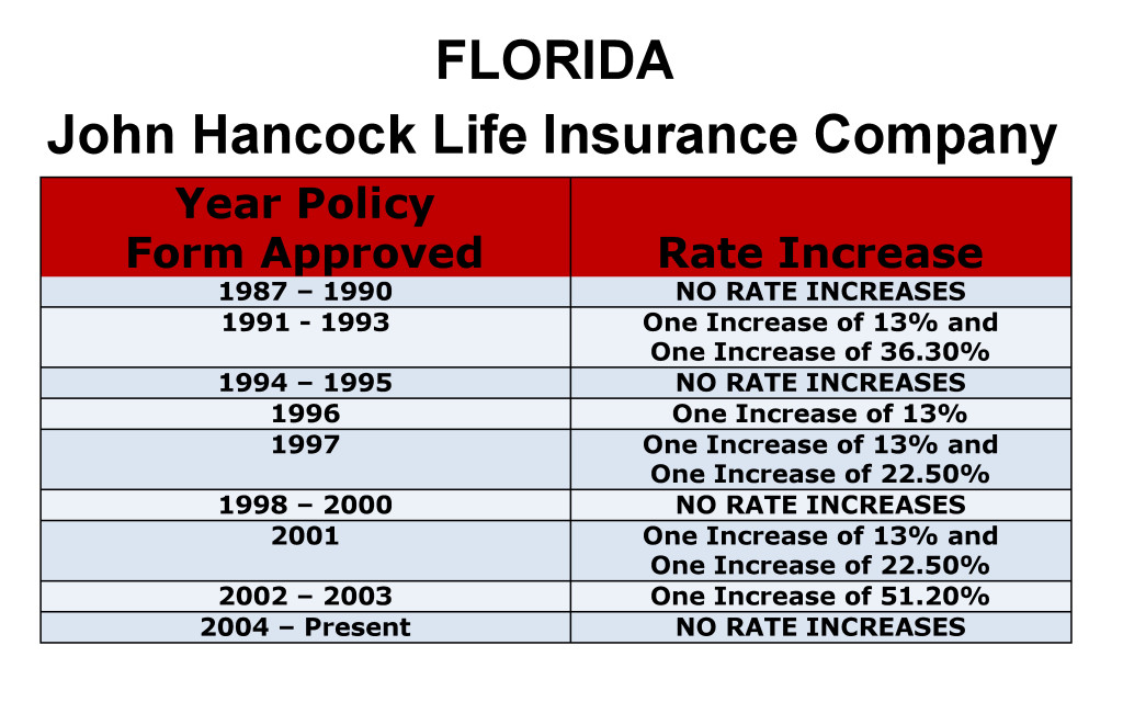 Florida John Hancock Long-term care insurance rate increase history chart