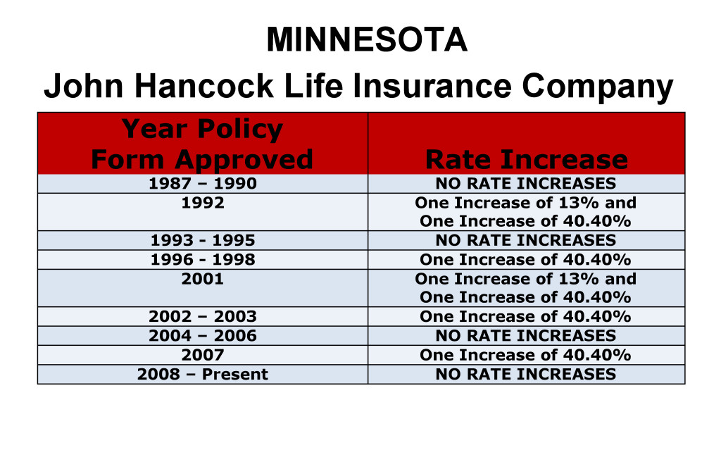John Hancock Long Term Care Insurance Rate Increases Minnesota image