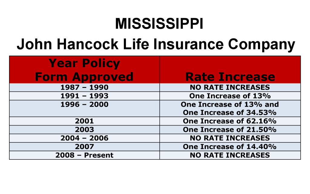 John Hancock Long Term Care Insurance Rate Increases Mississippi image