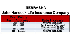 John Hancock Long Term Care Insurance Rate Increases Nebraska image