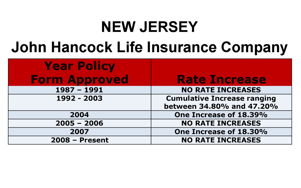 John Hancock Long Term Care Insurance Rate Increases New Jersey image