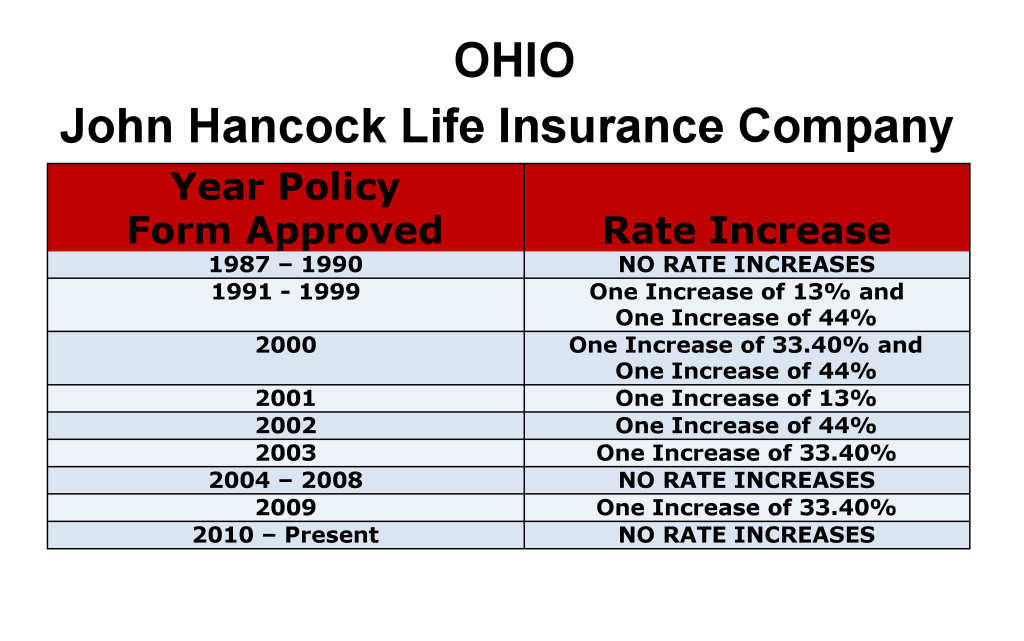 John Hancock Long Term Care Insurance Rate Increases Ohio image
