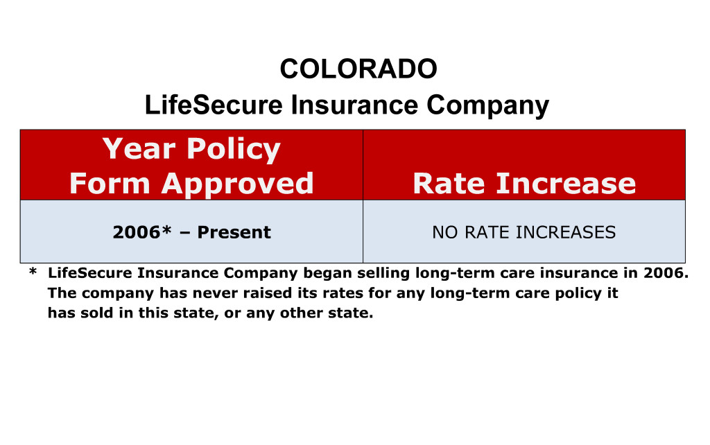 Colorado LifeSecure Long-term care insurance rate increase history chart