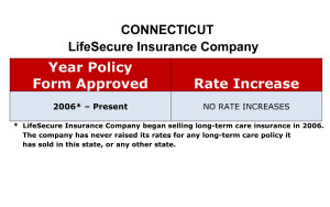 Connecticut LifeSecure Long-term care insurance rate increase history chart