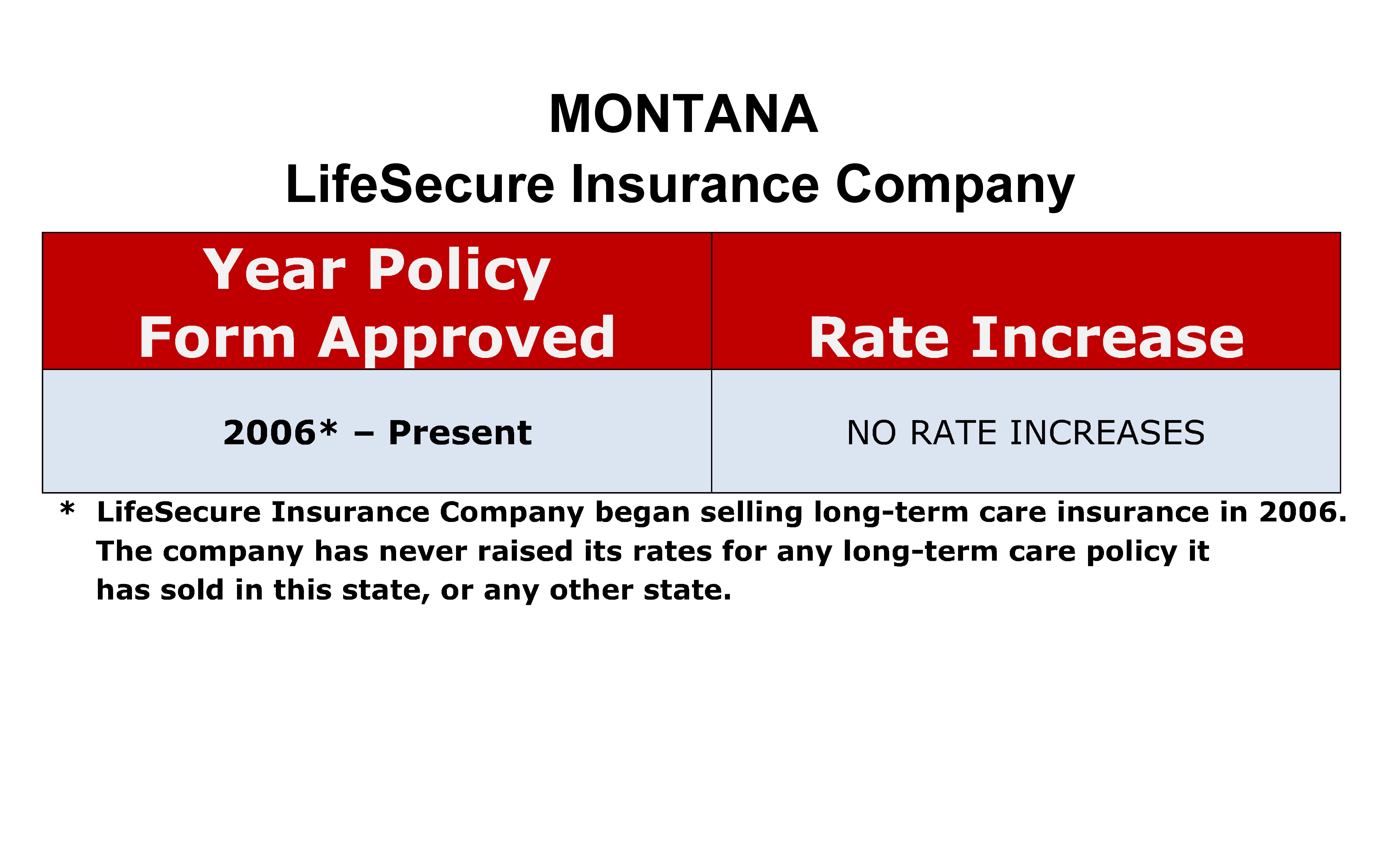 LifeSecure Long Term Care Insurance Rate Increases