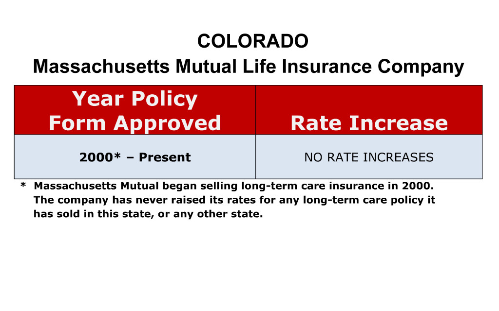 Colorado Massachusetts Mutual Long-term care insurance rate increase history chart