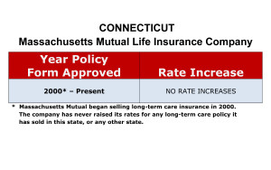 Connecticut Massachusetts mutual Long-term care insurance rate increase history chart
