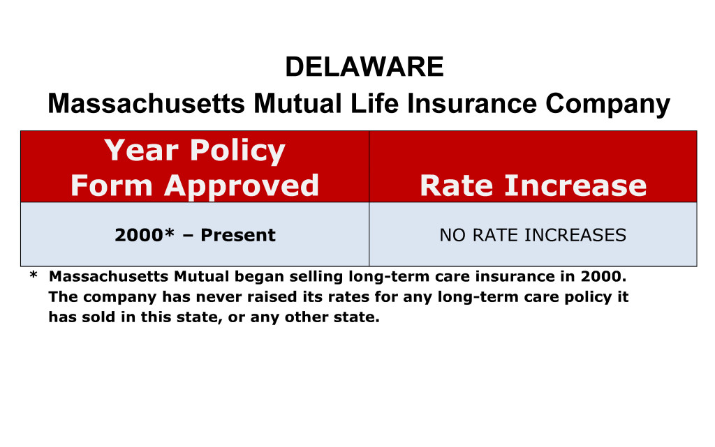 Delaware Massachusetts Mutual Long-term care insurance rate increase history chart