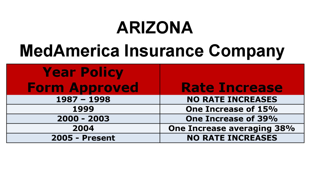 Arizona MedAmerica Long-term care insurance rate increase chart