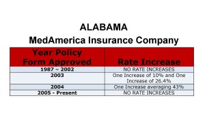 Alabama MedAmerica long-term care insurance rate increase history chart