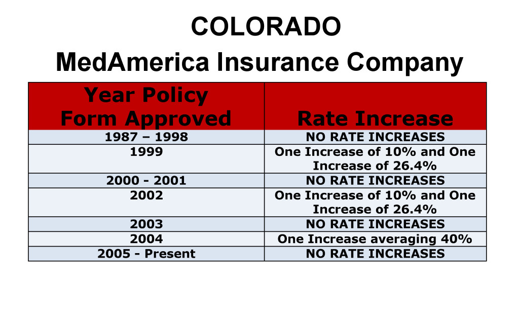 Colorado MedAmerica Long-term care insurance rate increase history chart