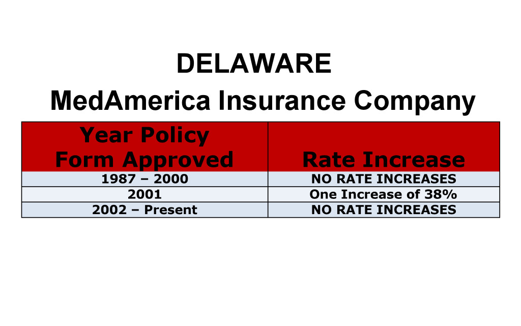 Delaware MedAmerica Long-term care insurance rate increase history chart