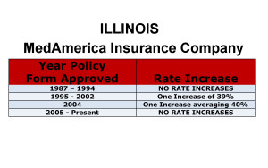 MedAmerica Long Term Care Insurance Rate Increases Illinois image