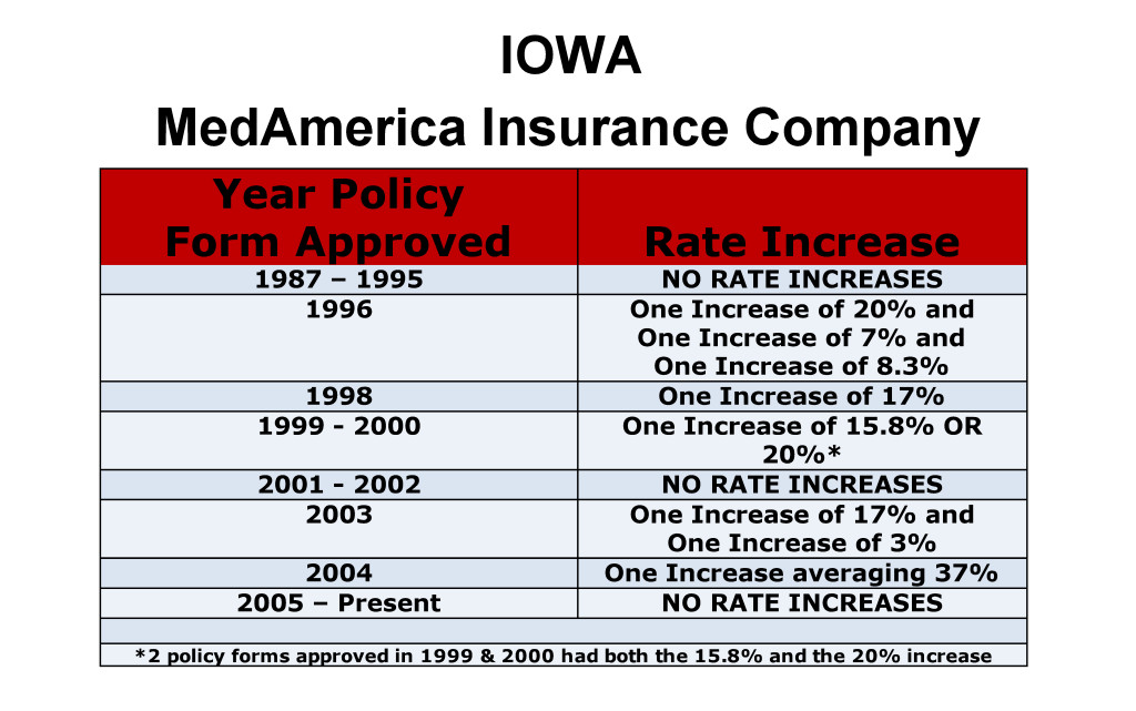 MedAmerica Long Term Care Insurance Rate Increases Iowa image