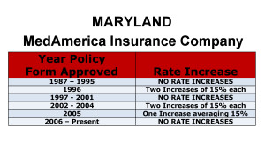 MedAmerica Long Term Care Insurance Rate Increases Maryland image