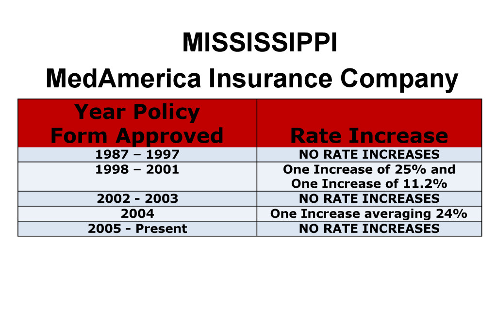 Medamerica Long Term Care Insurance Rate Increases Mississippi image