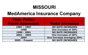 MedAmerica Long Term Care Insurance Rate Increases Missouri