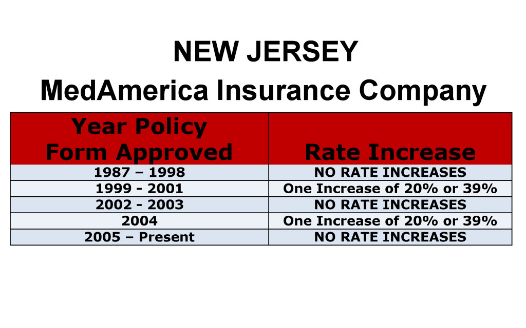 MedAmerica Long Term Care Insurance Rate Increases New Jersey image