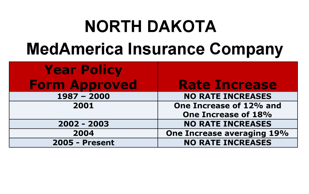 MedAmerica Long Term Care Insurance Rate Increases North Dakota image