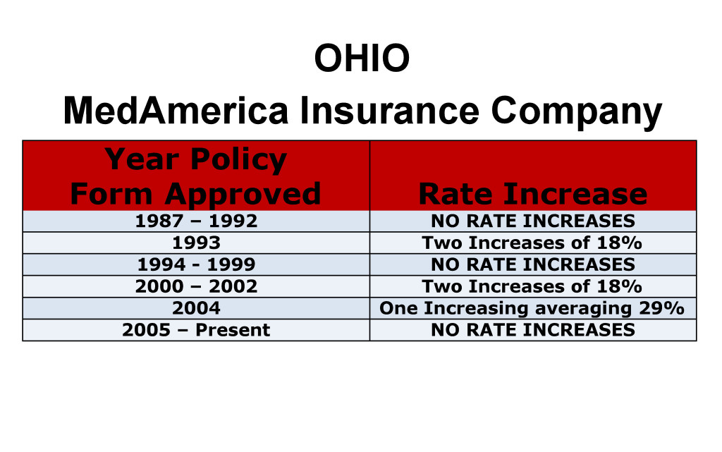 MedAmerica Long Term Care Insurance Rate Increases Ohio image