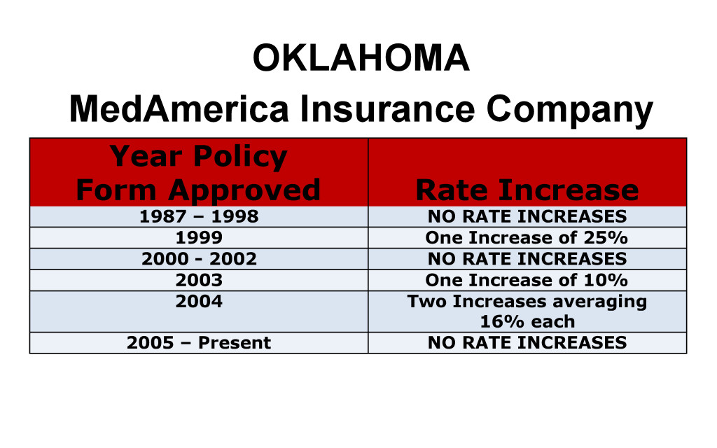 MedAmerica Long Term Care Insurance Rate Increases Oklahoma