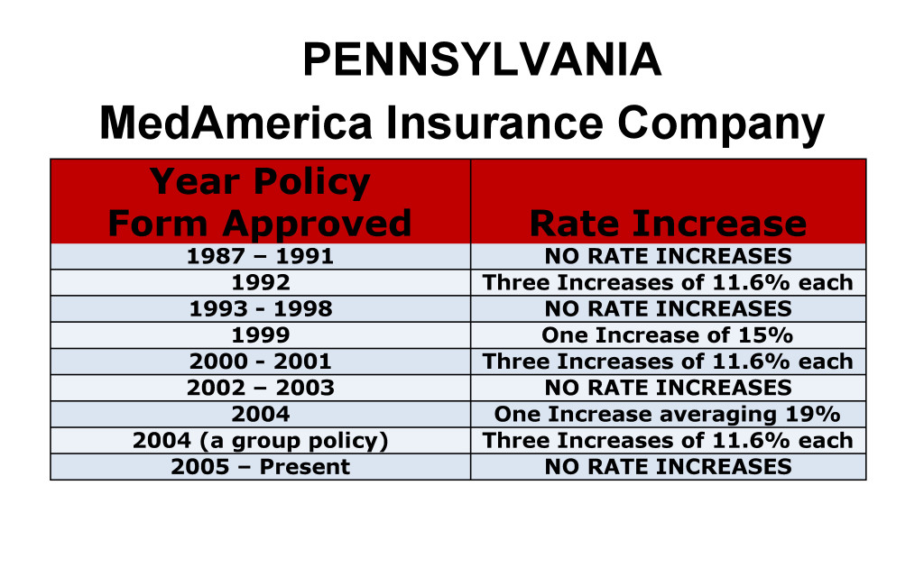 MedAmerica Long Term Care Insurance Rate Increases Pennsylvania