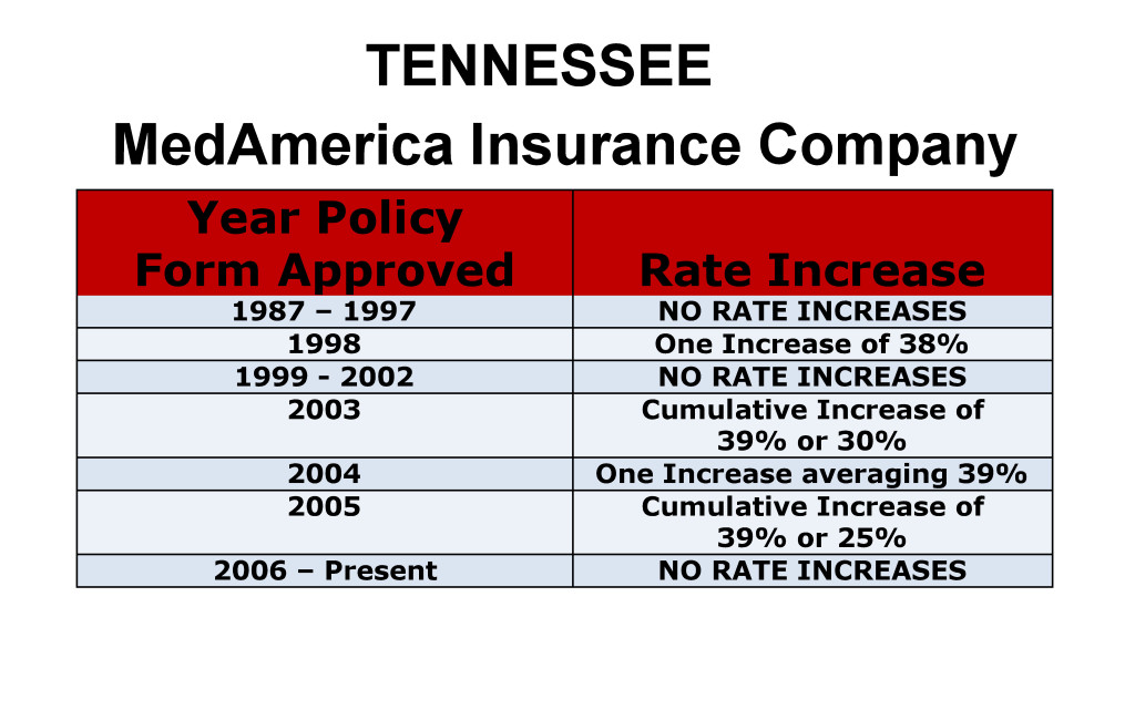 MedAmerica Long Term Care Insurance Rate Increases Tennessee image