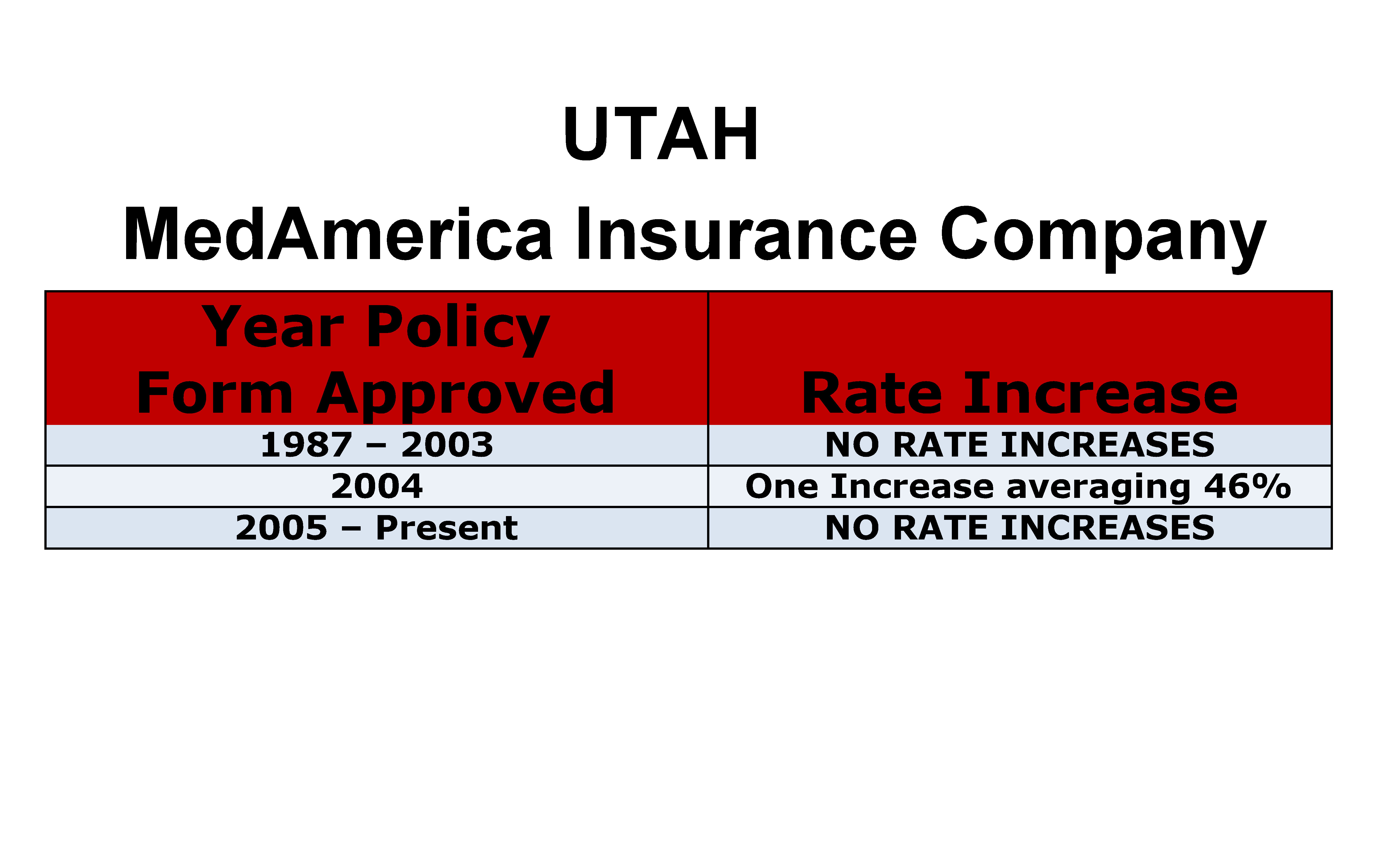 MedAmerica Long Term Care Insurance Rate Increases Utah