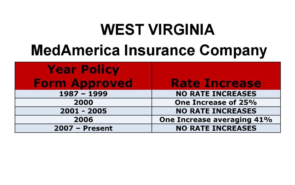 MedAmerica Long Term Care Insurance Rate Increases West Virginia image