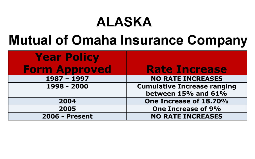 Alaska Mutual of Omaha Long-term care insurance rate increase chart