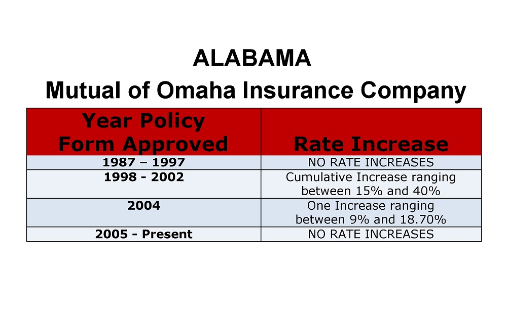 Alabama Mutual of Omaha long-term care insurance rate increase history chart