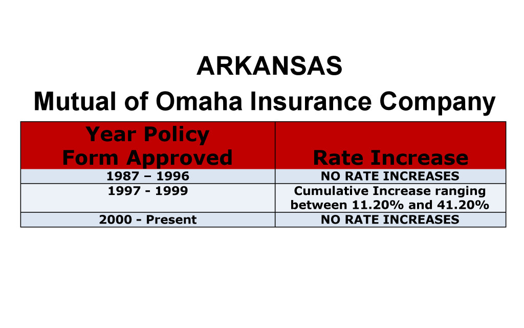 Arkansas Mutual of Omaha Long-term care insurance rate increase history chart