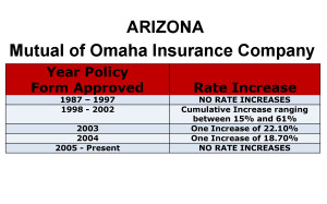 Arizona Mutual of Omaha Long-term care insurance rate increase chart