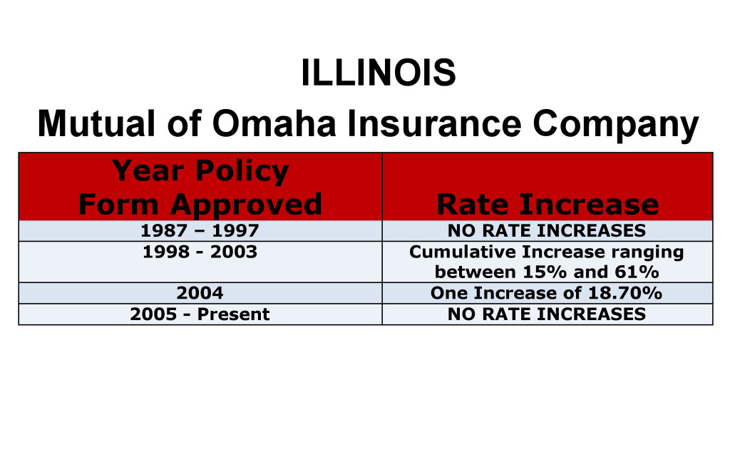 Mutual of Omaha Long Term Care Insurance Rate Increases Illinois image