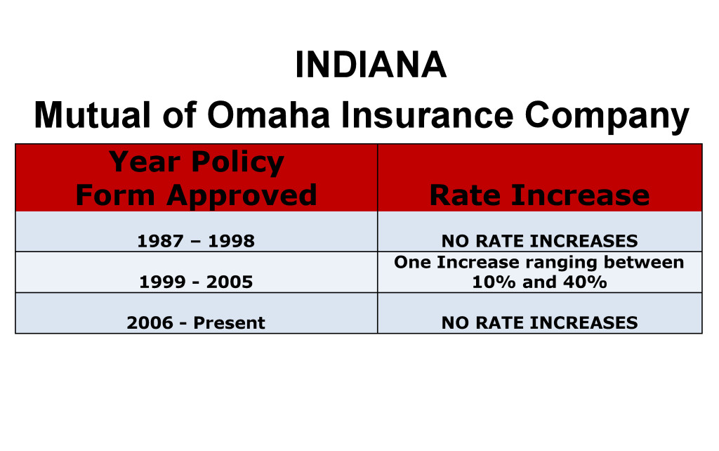Mutual of Omaha Long Term Care Insurance Rate Increases Indiana