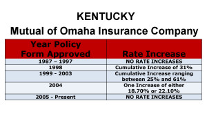 Mutual of Omaha Long Term Care Insurance Rate Increases Kentucky image