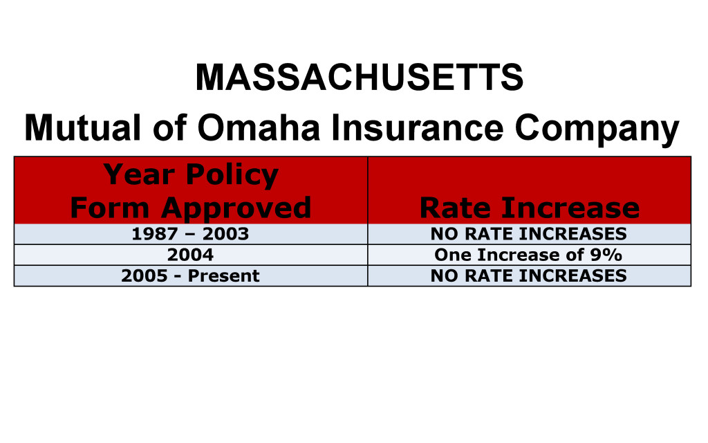 Mutual of Omaha Long Term Care Insurance Rate Increases Massachusetts image