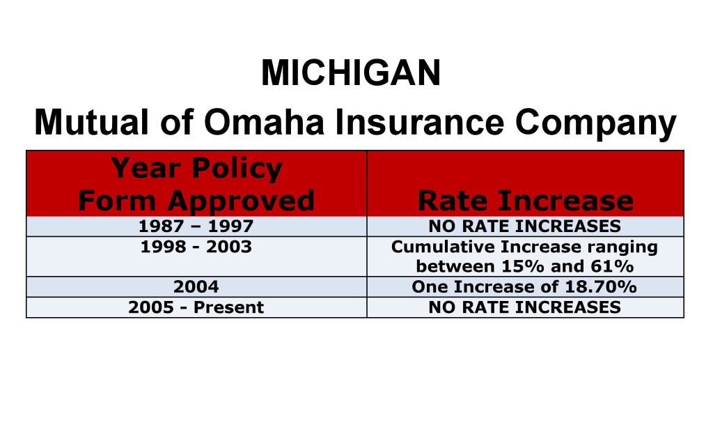 Mutual of Omaha Long Term Care Insurance Rate Increases Michigan image