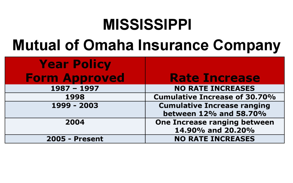 Mutual of Omaha Long Term Care Insurance Rate Increases Mississippi image
