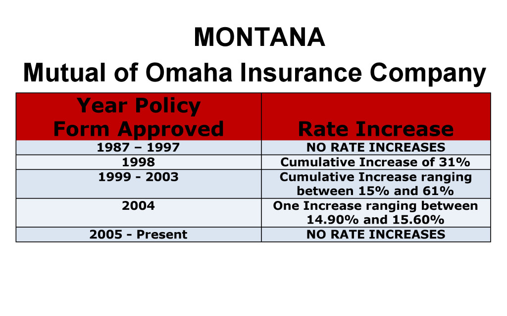 Mutual of Omaha Long Term Care Insurance Rate Increases Montana image