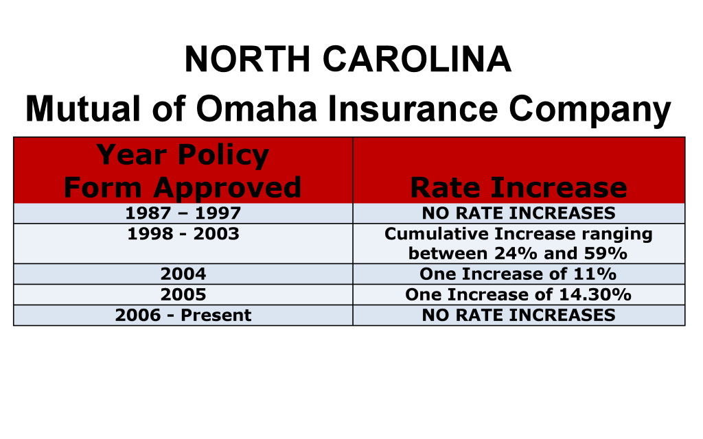 Mutual of Omaha Long Term Care Insurance Rate Increases North Carolina image