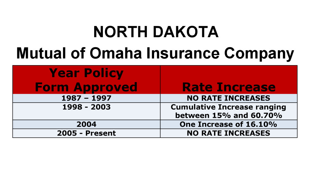 Mutual of Omaha Long Term Care Insurance Rate Increases North Dakota image