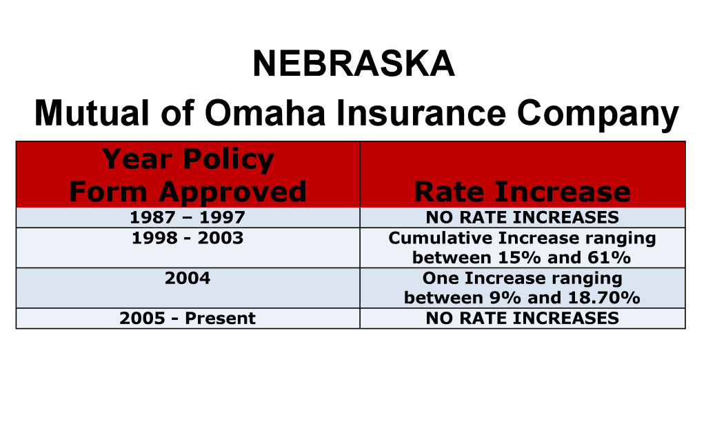 Mutual of Omaha Long Term Care Insurance Rate Increases Nebraska image