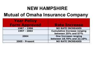 Mutual of Omaha Long Term Care Insurance Rate Increases New Hampshire image